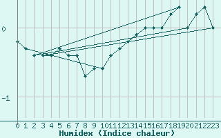 Courbe de l'humidex pour Mont-Aigoual (30)