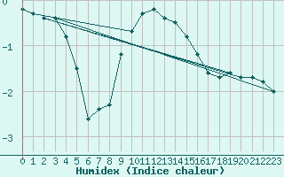 Courbe de l'humidex pour Chojnice