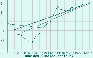 Courbe de l'humidex pour Muehldorf