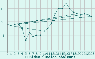 Courbe de l'humidex pour Lige Bierset (Be)