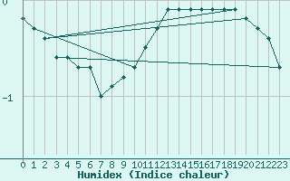 Courbe de l'humidex pour Ranshofen