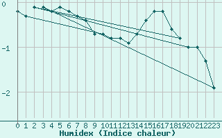 Courbe de l'humidex pour Puumala Kk Urheilukentta