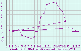 Courbe du refroidissement olien pour Saint-Vran (05)