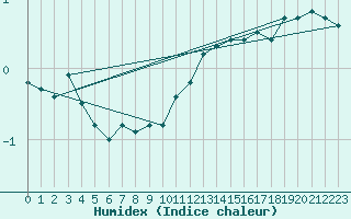 Courbe de l'humidex pour Bonnecombe - Les Salces (48)