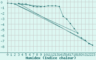 Courbe de l'humidex pour Gaddede A