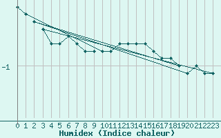 Courbe de l'humidex pour Bischofszell