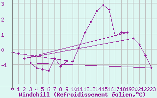 Courbe du refroidissement olien pour Haegen (67)