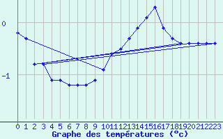 Courbe de tempratures pour Roanne (42)