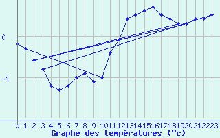 Courbe de tempratures pour Bourges (18)