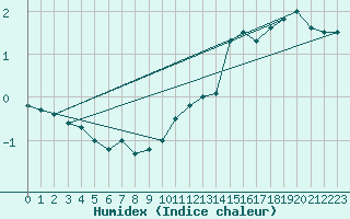 Courbe de l'humidex pour Grosser Arber