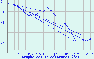 Courbe de tempratures pour Les Eplatures - La Chaux-de-Fonds (Sw)