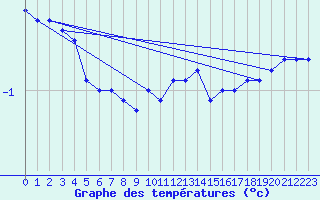 Courbe de tempratures pour Gvarv