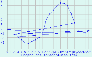 Courbe de tempratures pour Aicirits (64)