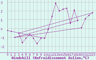 Courbe du refroidissement olien pour Adelboden