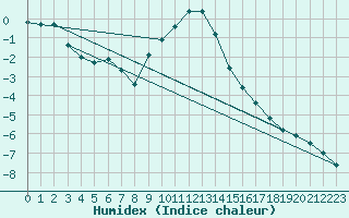 Courbe de l'humidex pour Koetschach / Mauthen