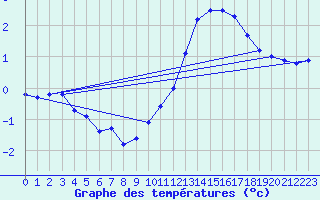 Courbe de tempratures pour Quimperl (29)