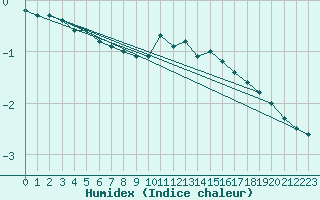 Courbe de l'humidex pour Leutkirch-Herlazhofen