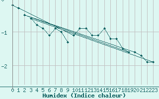 Courbe de l'humidex pour Schmittenhoehe