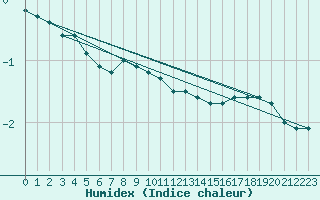 Courbe de l'humidex pour Vaxjo