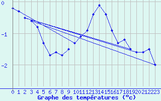 Courbe de tempratures pour Egolzwil