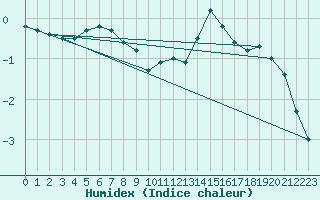 Courbe de l'humidex pour Kittila Kk