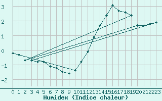 Courbe de l'humidex pour Ciudad Real (Esp)