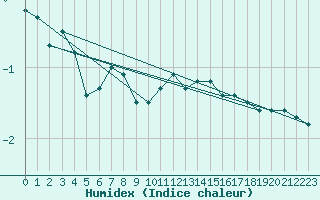 Courbe de l'humidex pour Simplon-Dorf