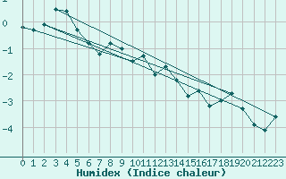 Courbe de l'humidex pour Cairnwell