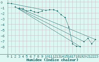 Courbe de l'humidex pour Boltigen