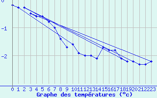 Courbe de tempratures pour Skagsudde