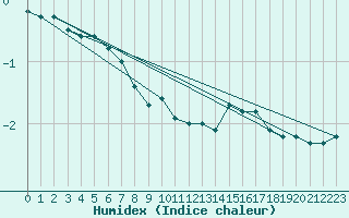 Courbe de l'humidex pour Skagsudde