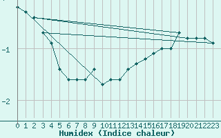 Courbe de l'humidex pour St Peter-Ording