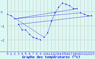 Courbe de tempratures pour Saffr (44)