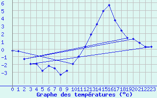 Courbe de tempratures pour Embrun (05)