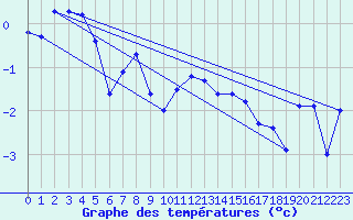 Courbe de tempratures pour Crap Masegn