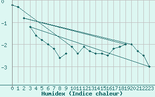 Courbe de l'humidex pour Croisette (62)