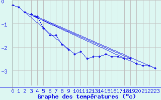 Courbe de tempratures pour Kittila Laukukero