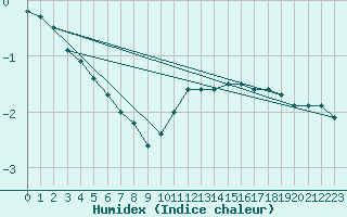 Courbe de l'humidex pour Carlsfeld