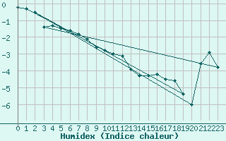 Courbe de l'humidex pour Hveravellir