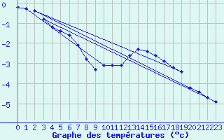 Courbe de tempratures pour Sermange-Erzange (57)