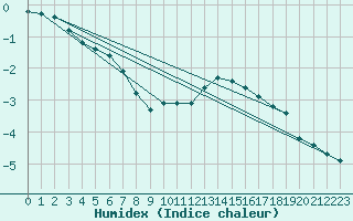 Courbe de l'humidex pour Sermange-Erzange (57)