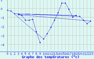 Courbe de tempratures pour Dunkerque (59)