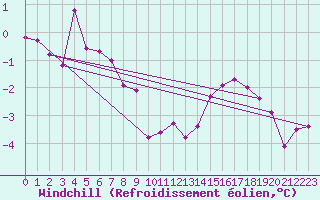 Courbe du refroidissement olien pour Ulkokalla