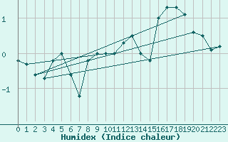 Courbe de l'humidex pour Svanberga