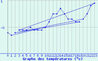 Courbe de tempratures pour Schauenburg-Elgershausen