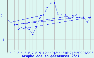 Courbe de tempratures pour Hakadal