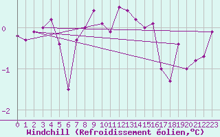 Courbe du refroidissement olien pour Limoges (87)