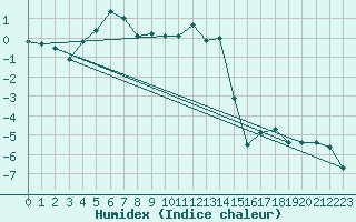 Courbe de l'humidex pour Sogndal / Haukasen