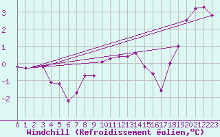 Courbe du refroidissement olien pour Charleroi (Be)