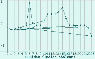 Courbe de l'humidex pour Tusimice